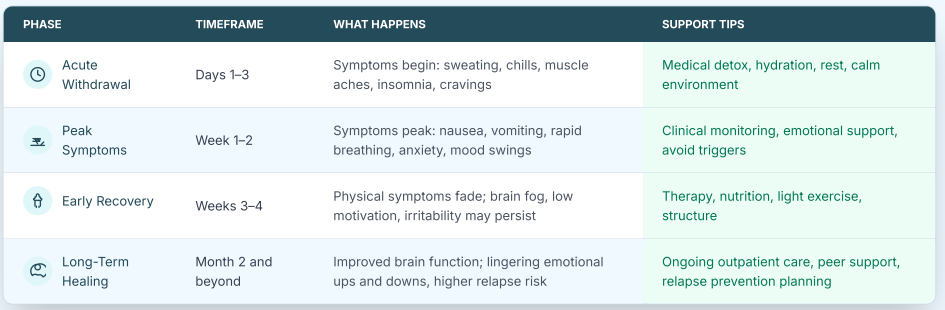 Morphine addiction timeline estimates