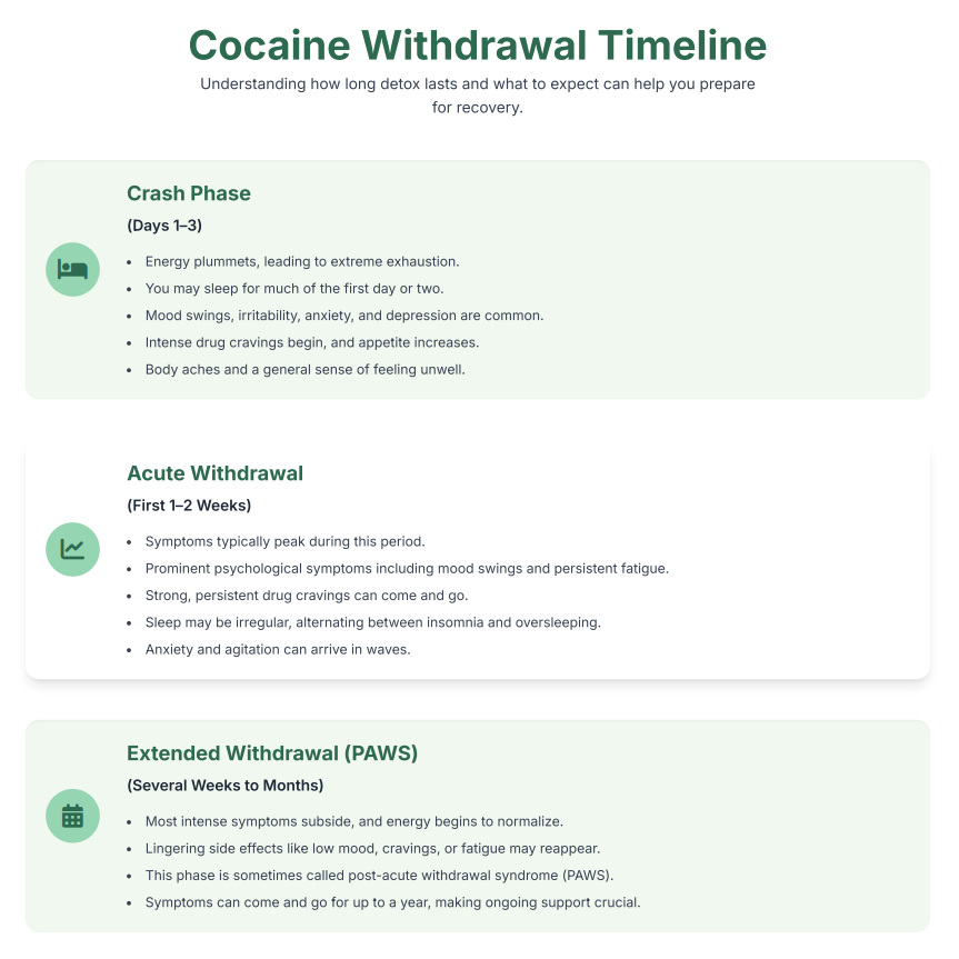 Cocaine withdrawal symptom timeline