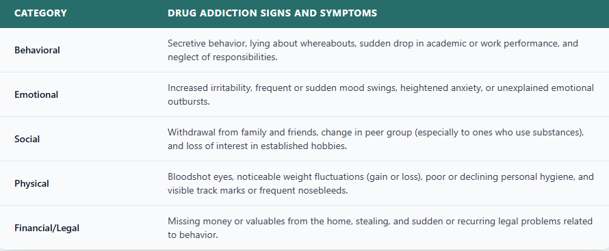 Understanding the Early Signs of Addiction to Drugs table